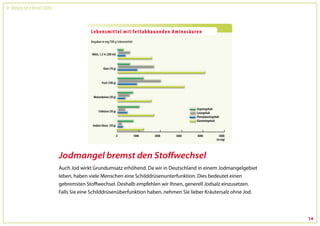 Dr. Wolfgang Feil & Herbert Steffny




                                      Jodmangel bremst den Stoffwechsel
                                      Auch Jod wirkt Grundumsatz erhöhend. Da wir in Deutschland in einem Jodmangelgebiet
                                      leben, haben viele Menschen eine Schilddrüsenunterfunktion. Dies bedeutet einen
                                      gebremsten Stoffwechsel. Deshalb empfehlen wir Ihnen, generell Jodsalz einzusetzen.
                                      Falls Sie eine Schilddrüsenüberfunktion haben, nehmen Sie lieber Kräutersalz ohne Jod.



                                                                                                                               14
 