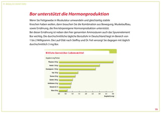Dr. Wolfgang Feil & Herbert Steffny



                                      Bor unterstützt die Hormonproduktion
                                      Wenn Sie Fettgewebe in Muskulatur umwandeln und gleichzeitig stabile
                                      Knochen haben wollen, dann brauchen Sie die Kombination aus Bewegung, Muskelaufbau,
                                      sowie Ernährung, die Ihre körpereigene Hormonproduktion unterstützt.
                                      Bei dieser Ernährung ist neben den hier genannten Aminosäuren auch das Spurenelement
                                      Bor wichtig. Die durchschnittliche tägliche Borzufuhr in Deutschland liegt im Bereich von
                                      1 bis 2 Milligramm. Die Lauf-Diät nach Steffny und Dr. Feil versorgt Sie dagegen mit täglich
                                      durchschnittlich 3 mg Bor.




                                                                                                                                     15
 