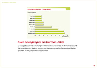 Dr. Wolfgang Feil & Herbert Steffny




                                      Auch Bewegung ist ein Hormon-Joker
                                      Sport regt die natürliche Hormonproduktion an: Ihr Körper bildet mehr Testosteron und
                                      Wachstumshormon. Walking, Jogging und Krafttraining machen Sie deshalb schlanker,
                                      gesünder, vitaler, jünger und ausgeglichener.




                                                                                                                              18
 