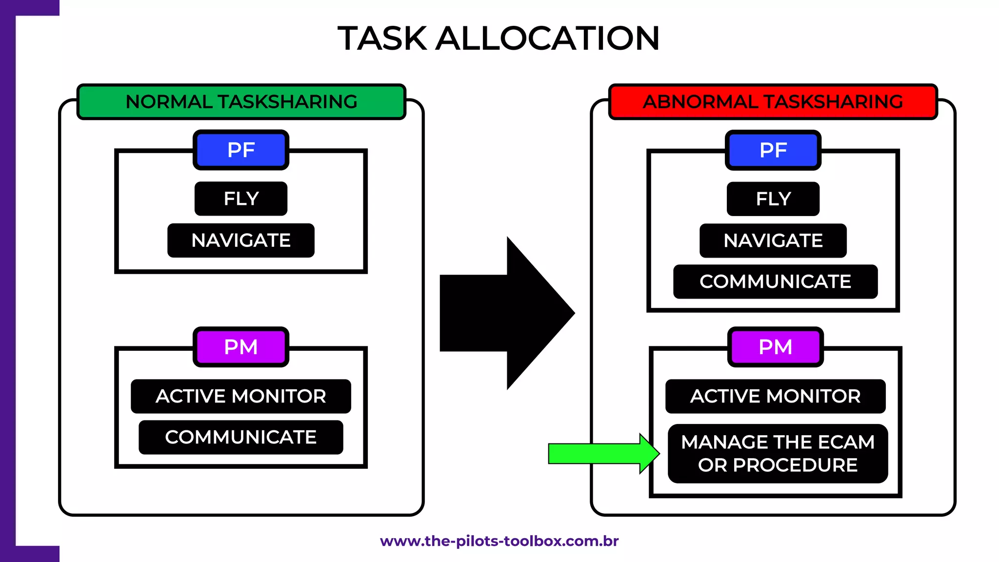 TASK ALLOCATION
FLY
NAVIGATE
PF
COMMUNICATE
ACTIVE MONITOR
PM
NORMAL TASKSHARING ABNORMAL TASKSHARING
FLY
NAVIGATE
PF
COMMUNICATE
ACTIVE MONITOR
PM
MANAGE THE ECAM
OR PROCEDURE
www.the-pilots-toolbox.com.br
 