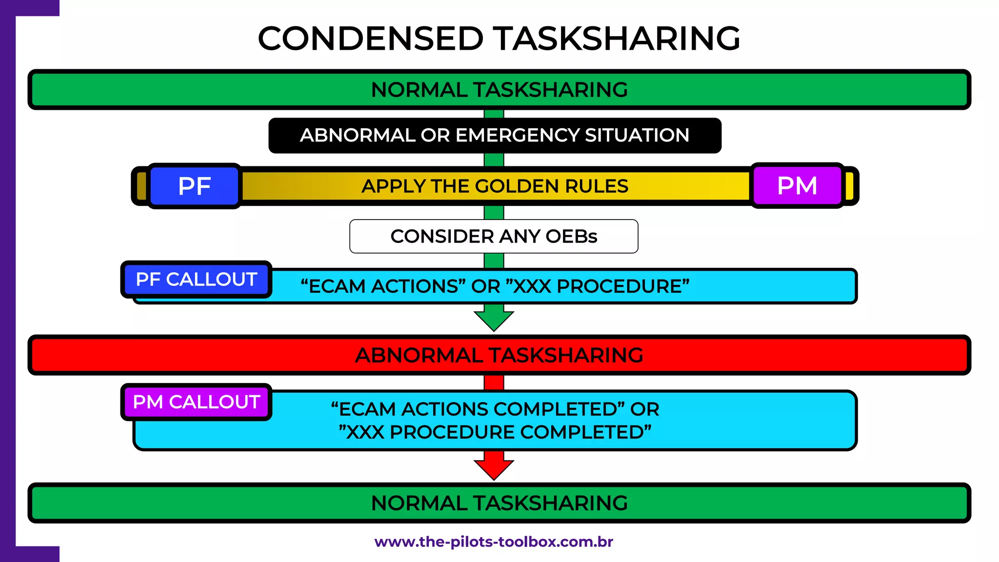 CONDENSED TASKSHARING
NORMAL TASKSHARING
ABNORMAL TASKSHARING
ABNORMAL OR EMERGENCY SITUATION
“ECAM ACTIONS” OR ”XXX PROCEDURE”
PF CALLOUT
“ECAM ACTIONS COMPLETED” OR
”XXX PROCEDURE COMPLETED”
PM CALLOUT
NORMAL TASKSHARING
APPLY THE GOLDEN RULES PM
PF
CONSIDER ANY OEBs
www.the-pilots-toolbox.com.br
 