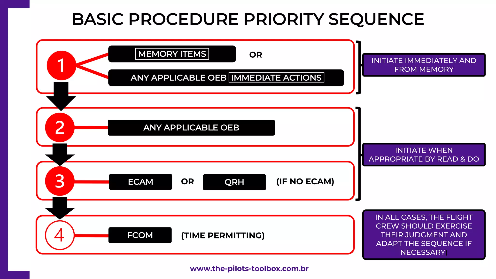 BASIC PROCEDURE PRIORITY SEQUENCE
www.the-pilots-toolbox.com.br
IN ALL CASES, THE FLIGHT
CREW SHOULD EXERCISE
THEIR JUDGMENT AND
ADAPT THE SEQUENCE IF
NECESSARY)
OR
MEMORY ITEMS
ANY APPLICABLE OEB IMMEDIATE ACTIONS
ANY APPLICABLE OEB
QRH
ECAM OR (IF NO ECAM)
FCOM (TIME PERMITTING)
INITIATE IMMEDIATELY AND
FROM MEMORY
INITIATE WHEN
APPROPRIATE BY READ & DO
 