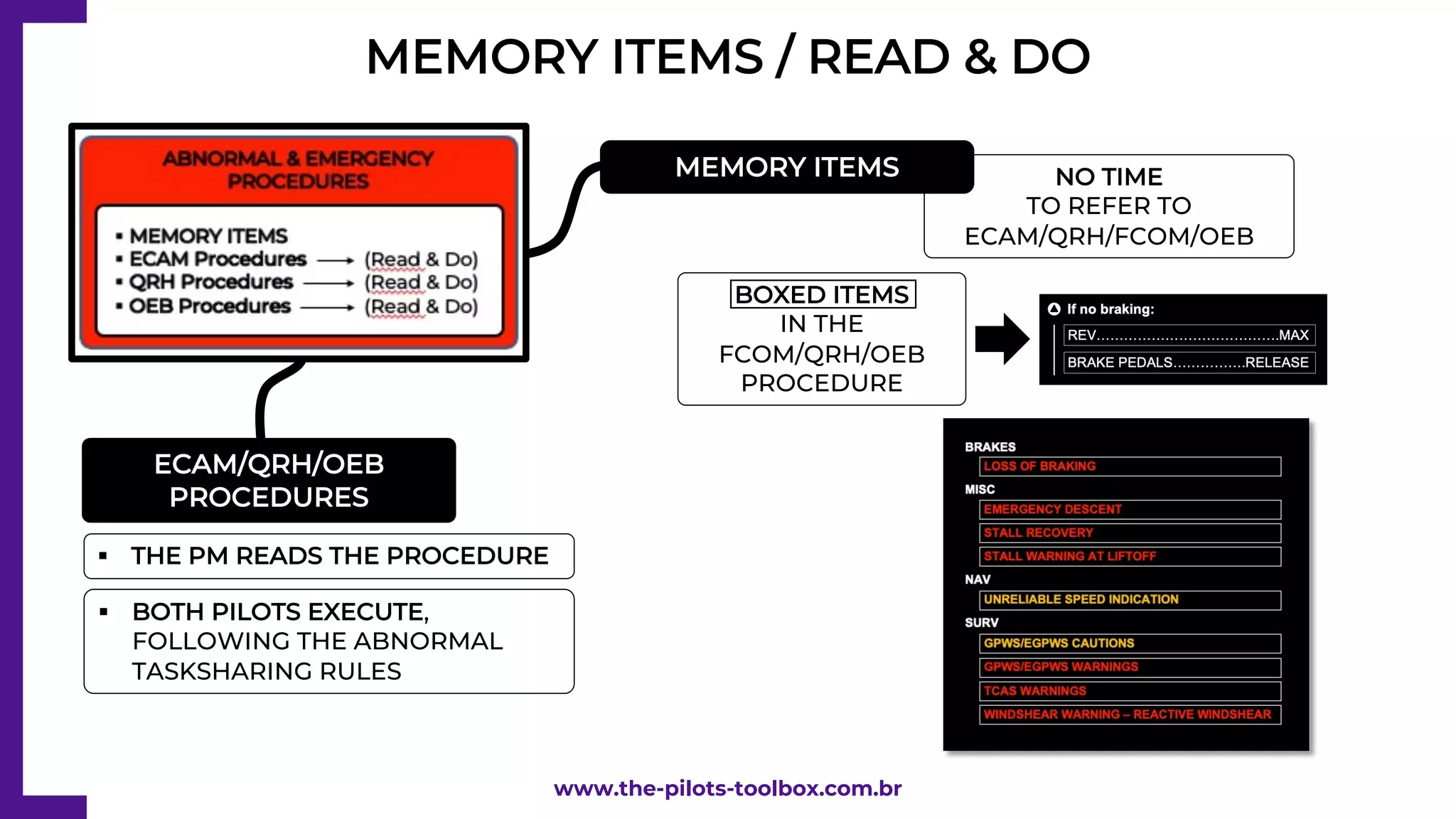 MEMORY ITEMS / READ & DO
www.the-pilots-toolbox.com.br
ECAM/QRH/OEB
PROCEDURES
§ THE PM READS THE PROCEDURE
§ BOTH PILOTS EXECUTE,
FOLLOWING THE ABNORMAL
TASKSHARING RULES
NO TIME
TO REFER TO
ECAM/QRH/FCOM/OEB
BOXED ITEMS
IN THE
FCOM/QRH/OEB
PROCEDURE
MEMORY ITEMS
 