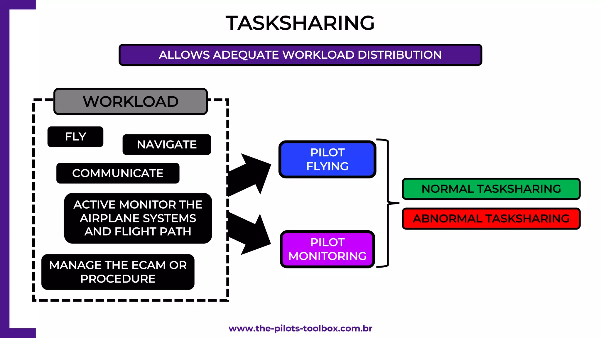TASKSHARING
FLY
WORKLOAD
NAVIGATE
COMMUNICATE
ACTIVE MONITOR THE
AIRPLANE SYSTEMS
AND FLIGHT PATH
MANAGE THE ECAM OR
PROCEDURE
PILOT
FLYING
PILOT
MONITORING
NORMAL TASKSHARING
ABNORMAL TASKSHARING
ALLOWS ADEQUATE WORKLOAD DISTRIBUTION
www.the-pilots-toolbox.com.br
 