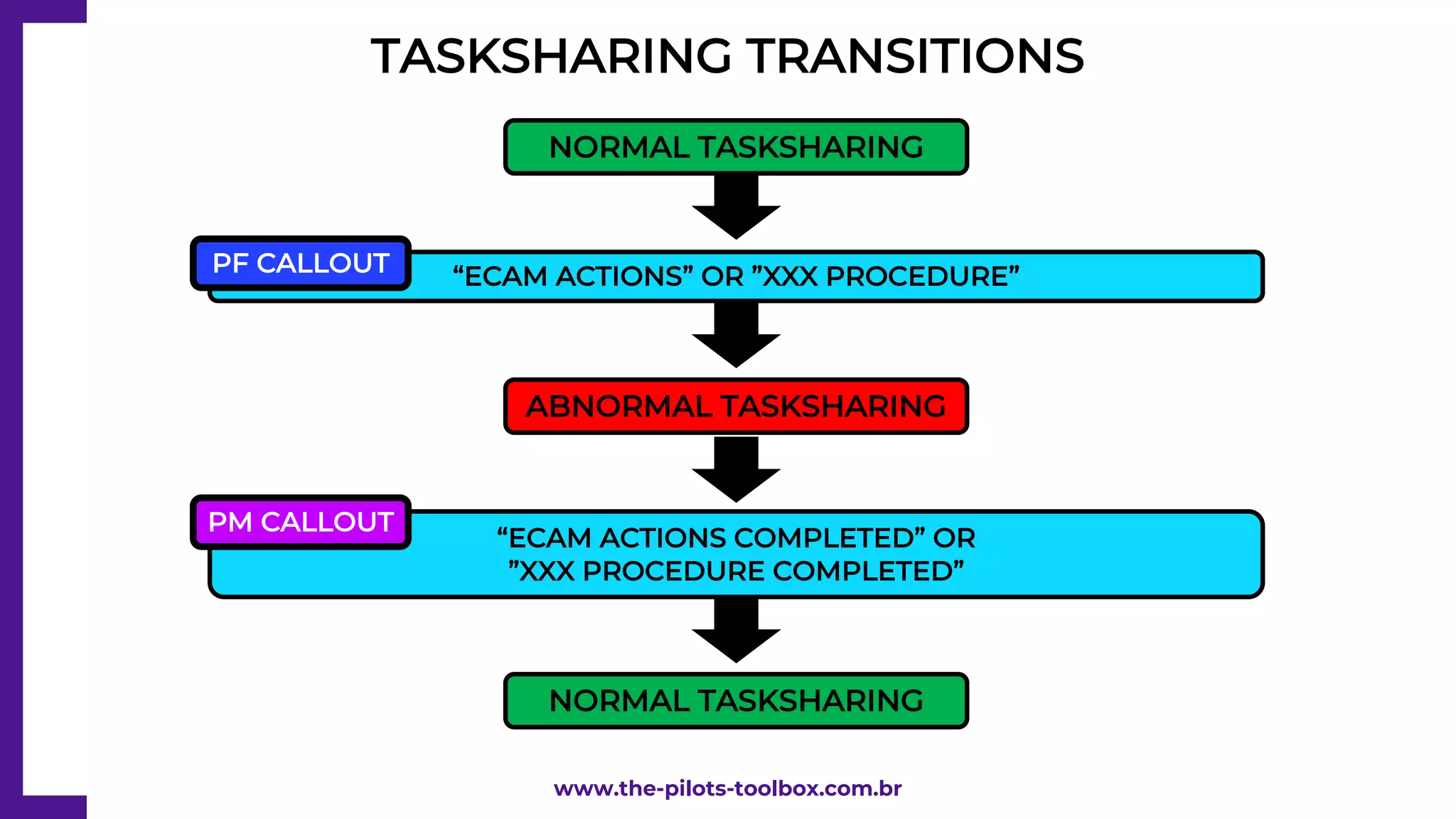 TASKSHARING TRANSITIONS
NORMAL TASKSHARING
ABNORMAL TASKSHARING
“ECAM ACTIONS” OR ”XXX PROCEDURE”
PF CALLOUT
“ECAM ACTIONS COMPLETED” OR
”XXX PROCEDURE COMPLETED”
PM CALLOUT
NORMAL TASKSHARING
www.the-pilots-toolbox.com.br
 