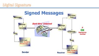 Message
+
Signature
Hash
Decrypt
Signature
With Sender’s
Public Key
SIGN hash
With Sender’s
Private key
Message
+
signature
COMPARE
Calculated
HashMessage
Sender Receiver
Hash
Sent thru’ Internet
if
OK
Signatures
verified
 