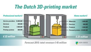 14.000.000
500.000
7.000.000
500.000
€ 22 million
Service providers
Services
Products
Printing systems
Professional market € Home market €
The Dutch 3D-printing market
Forecast 2015: total revenue € 45 million
Materials
Services
Products
Personal printers
€ 23 million
1.000.000
500.000
1.500.000
20.000.000
 