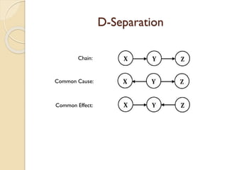 D-Separation
Chain:
Common Cause:
Common Effect:
 