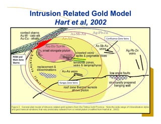 Intrusion Related Gold Model
Hart et al, 2002
Confluence Zone Veins

POW and 
Main Zone 
Skarns

Kangas Zone Veins

 