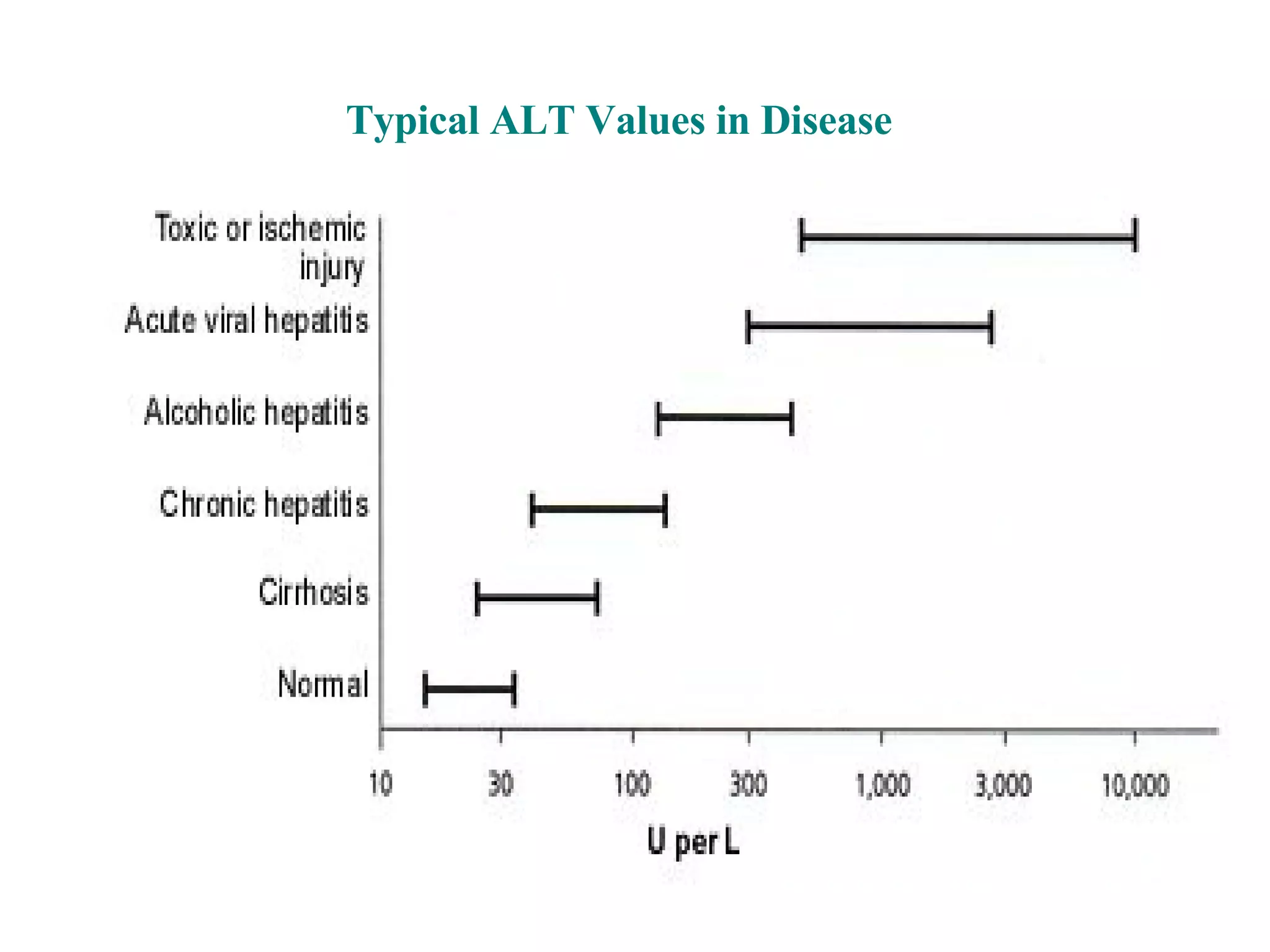 Typical ALT Values in Disease   
