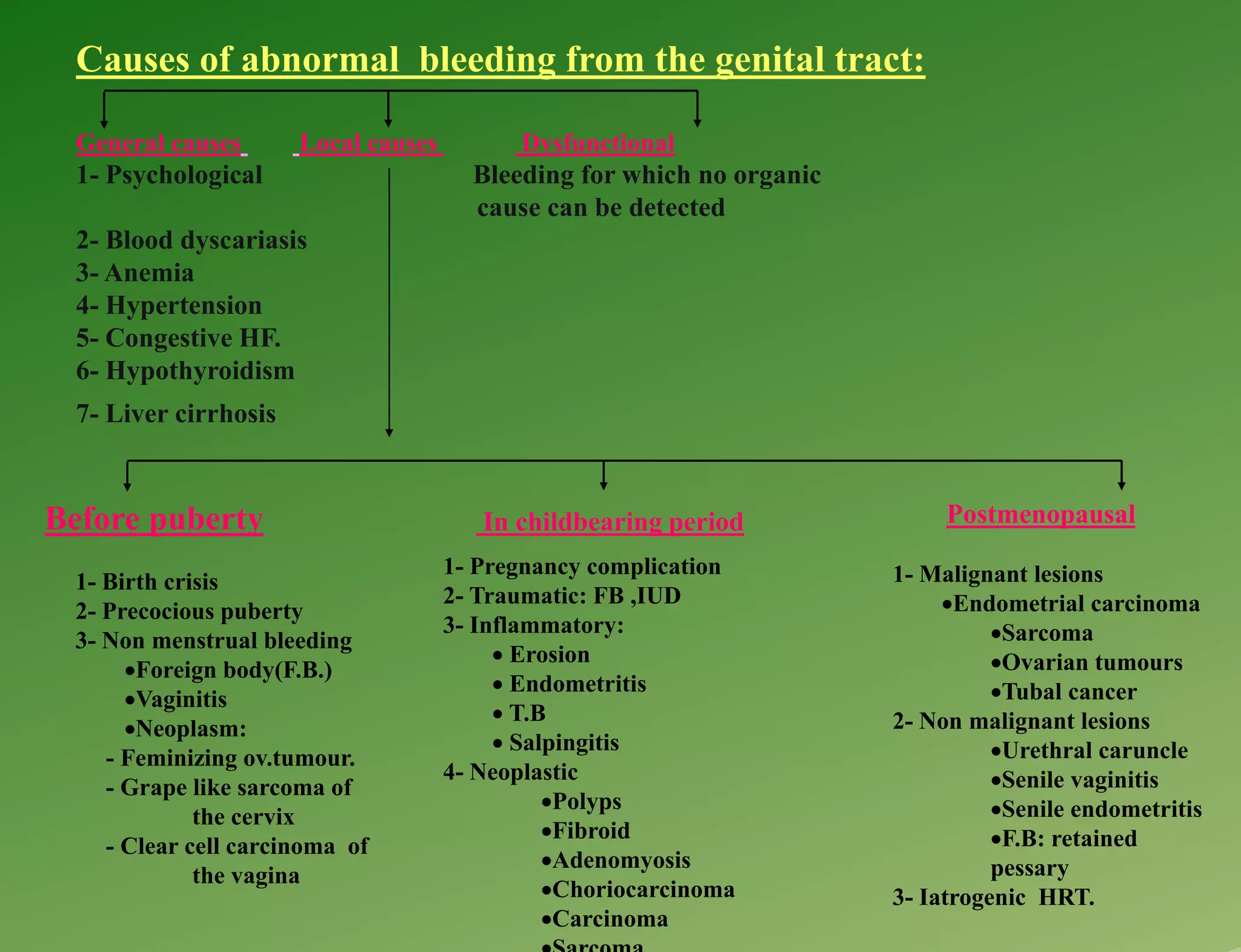 Dyscariasis Dysfunctional uterine Bleeding is type of Abnormal bleeding from the ...