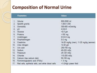 Composition of Normal Urine
 