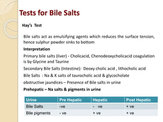 Tests for Bile Salts
Hay’s Test
Bile salts act as emulsifying agents which reduces the surface tension,
hence sulphur powder sinks to bottom
Interpretation
Primary bile salts (liver) - Cholicacid, Chenodeoxycholicacid coagulation
is by Glycine and Taurine
Secondary Bile Salts (Intestine): Deoxy cholic acid , lithocholic acid
Bile Salts : Na & K salts of taurocholic acid & glycocholate
obstructive jaundices – Presence of Bile salts in urine
Prehepatic – Na salts & pigments in urine
Urine Pre Hepatic Hepatic Post Hepatic
Bile Salts -ve - ve + ve
Bile pigments - ve + ve + ve
 