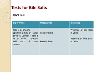 Tests for Bile Salts
Experiment Observation Inference
Take 5 ml of urine
Sprinkle pinch of sulfur
powder. Control – take 5
ml of water solution.
Add pinch of sulfur
powder
Powder sinks
Powder floats
Presence of bile slats
in urine
Absence of bile salts
in urine
Hay’s Test
 