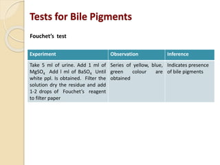Tests for Bile Pigments
Experiment Observation Inference
Take 5 ml of urine. Add 1 ml of
MgSO4 Add l ml of BaSO4 Until
white ppl. Is obtained. Filter the
solution dry the residue and add
1-2 drops of Fouchet’s reagent
to filter paper
Series of yellow, blue,
green colour are
obtained
Indicates presence
of bile pigments
Fouchet’s test
 