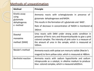 Methods of ureaestimation
Method Principle
Kinetic assay
using
glutamate
dehydrogenas
e method
Ammonia reacts with α-ketoglutarate in presence of
glutamate dehydrogenase and NADH.
This results in the formation of L-glutamate and NAD+.
Rate of decrease in concentration of NADH is monitored at
340nm
Diacetyl
monoxime
method (DAM)
Urea reacts with DAM under strong acidic condition in
presence of ferric ions and thiosemicarbazide to give a pink
colored complex. The intensity of pink color is a measure of
the amount of urea in the sample, which is measured at
520nm.
Nessler’s method Ammonia reacts with potas ium mercuric iodide (Nes ler’s
reagent) to form yellow color, which is measured at 480nm.
Berthelot reaction Ammonia reacts with sodium hypochlorite and sodium
nitroprusside as a catalyst, in alkaline medium to produce
blue colored complex, which is measured at620nm.
 