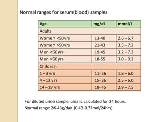 Normal ranges for serum(blood) samples
For diluted urine sample, urea is calculated for 24 hours.
Normal range: 26-43g/day (0.43-0.72mol/24hrs)
Age mg/dl mmol/l
Adults
Women <50yrs 13-40 2.6 – 6.7
Women >50yrs 21-43 3.5 – 7.2
Men <50yrs 19-45 3.2 – 7.3
Men >50yrs 18-55 3.0 – 9.2
Children
1 –3 yrs 11- 36 1.8 – 6.0
4 –13 yrs 15- 36 2.5 – 6.0
14 –19 yrs 18- 45 2.9 – 7.5
 