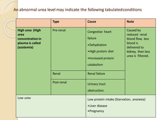 An abnormal urea level may indicate the following tabulatedconditions
Type Cause Note
High urea (High
urea
concentrationin
plasma is called
(azotemia)
Pre-renal Congestive heart
failure
•Dehydration
•High protein diet
•Increased protein
catabolism
Caused by
reduced renal
blood flow, less
blood is
delivered to
kidney, then less
urea is filtered.
Renal Renal failure
Post-renal Urinary tract
obstruction.
Low urea Low protein intake (Starvation, anorexia)
•Liver disease
•Pregnancy
 