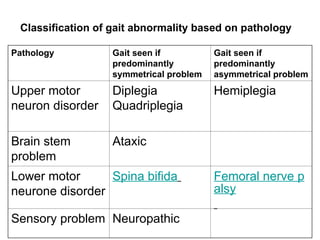 Comprehensive Overview of Abnormal Gait and Physiotherapy Assessment | PPT