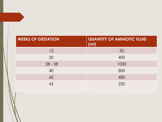 WEEKS OF GESTATION QUANTITY OF AMNIOTIC FLUID
(ml)
12 50
20 400
28 - 38 1000
40 800
42 480
43 250
 