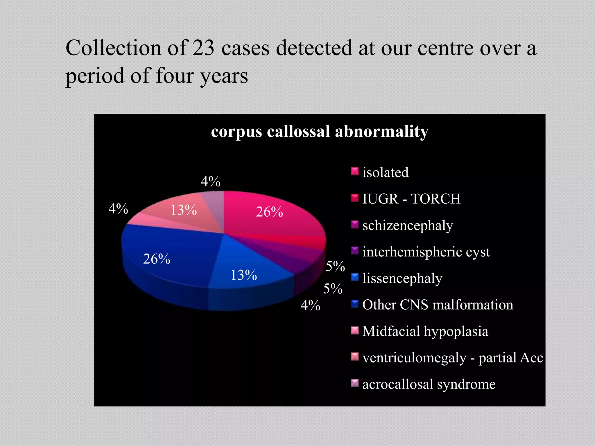 26%
5%
5%
4%
13%
26%
4% 13%
4%
corpus callossal abnormality
isolated
IUGR - TORCH
schizencephaly
interhemispheric cyst
lissencephaly
Other CNS malformation
Midfacial hypoplasia
ventriculomegaly - partial Acc
acrocallosal syndrome
Collection of 23 cases detected at our centre over a
period of four years
 
