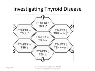 Abnormalities of Thyroid functiion npmcn [Autosaved].pdf