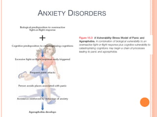 ANXIETY DISORDERS
 