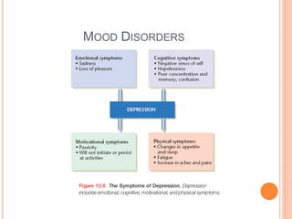 MOOD DISORDERS
 