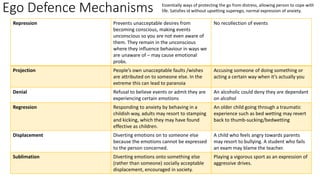Ego Defence Mechanisms
Repression Prevents unacceptable desires from
becoming conscious, making events
unconscious so you are not even aware of
them. They remain in the unconscious
where they influence behaviour in ways we
are unaware of – may cause emotional
probs.
No recollection of events
Projection People’s own unacceptable faults /wishes
are attributed on to someone else. In the
extreme this can lead to paranoia
Accusing someone of doing something or
acting a certain way when it’s actually you
Denial Refusal to believe events or admit they are
experiencing certain emotions
An alcoholic could deny they are dependant
on alcohol
Regression Responding to anxiety by behaving in a
childish way, adults may resort to stamping
and kicking, which they may have found
effective as children.
An older child going through a traumatic
experience such as bed wetting may revert
back to thumb-sucking/bedwetting
Displacement Diverting emotions on to someone else
because the emotions cannot be expressed
to the person concerned.
A child who feels angry towards parents
may resort to bullying. A student who fails
an exam may blame the teacher.
Sublimation Diverting emotions onto something else
(rather than someone) socially acceptable
displacement, encouraged in society.
Playing a vigorous sport as an expression of
aggressive drives.
Essentially ways of protecting the go from distress, allowing person to cope with
life. Satisfies id without upsetting superego, normal expression of anxiety.
 