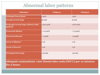 Lecture students notes abnormal labor CMD.pptx