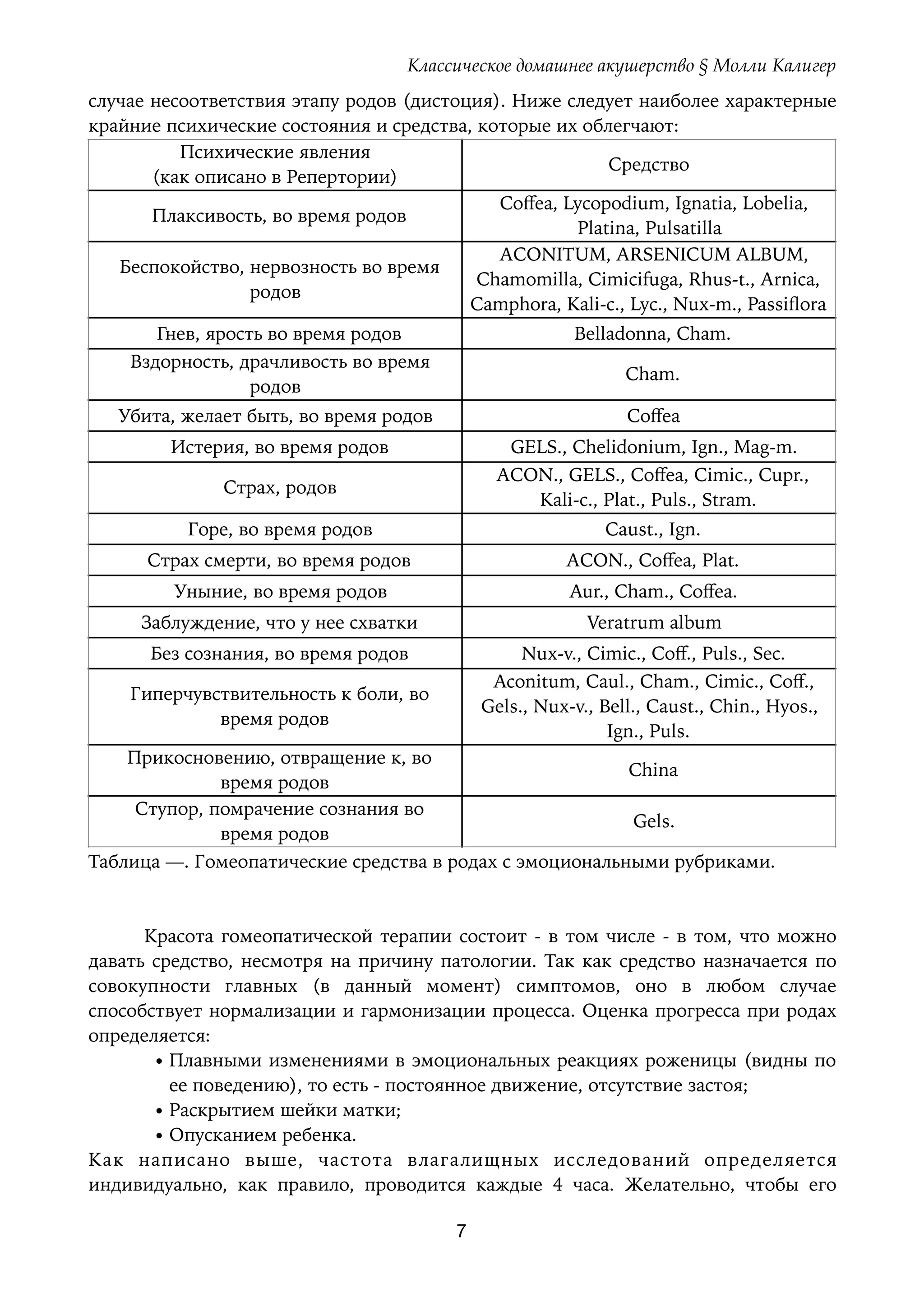 Классическое домашнее акушерство § Молли Калигер
случае несоответствия этапу родов (дистоция). Ниже следует наиболее характерные
крайние психические состояния и средства, которые их облегчают:
Таблица —. Гомеопатические средства в родах с эмоциональными рубриками.
Красота гомеопатической терапии состоит - в том числе - в том, что можно
давать средство, несмотря на причину патологии. Так как средство назначается по
совокупности главных (в данный момент) симптомов, оно в любом случае
способствует нормализации и гармонизации процесса. Оценка прогресса при родах
определяется:
• Плавными изменениями в эмоциональных реакциях роженицы (видны по
ее поведению), то есть - постоянное движение, отсутствие застоя;
• Раскрытием шейки матки;
• Опусканием ребенка.
Как написано выше, частота влагалищных исследований определяется
индивидуально, как правило, проводится каждые 4 часа. Желательно, чтобы его
Психические явления 
(как описано в Репертории)
Средство
Плаксивость, во время родов
Coﬀea, Lycopodium, Ignatia, Lobelia, 
Platina, Pulsatilla
Беспокойство, нервозность во время 
родов
ACONITUM, ARSENICUM ALBUM, 
Chamomilla, Cimicifuga, Rhus-t., Arnica, 
Camphora, Kali-с., Lyc., Nux-m., Passiﬂora
Гнев, ярость во время родов Belladonna, Cham.
Вздорность, драчливость во время 
родов
Cham.
Убита, желает быть, во время родов Coﬀea
Истерия, во время родов GELS., Chelidonium, Ign., Mag-m.
Страх, родов
ACON., GELS., Coﬀea, Cimic., Cupr., 
Kali-с., Plat., Puls., Stram.
Горе, во время родов Caust., Ign.
Страх смерти, во время родов ACON., Coﬀea, Plat.
Уныние, во время родов Aur., Cham., Coﬀea.
Заблуждение, что у нее схватки Veratrum album
Без сознания, во время родов Nux-v., Cimic., Coﬀ., Puls., Sec.
Гиперчувствительность к боли, во 
время родов
Aconitum, Caul., Cham., Cimic., Coﬀ., 
Gels., Nux-v., Bell., Caust., Chin., Hyos., 
Ign., Puls.
Прикосновению, отвращение к, во 
время родов
China
Ступор, помрачение сознания во 
время родов
Gels.
7
 