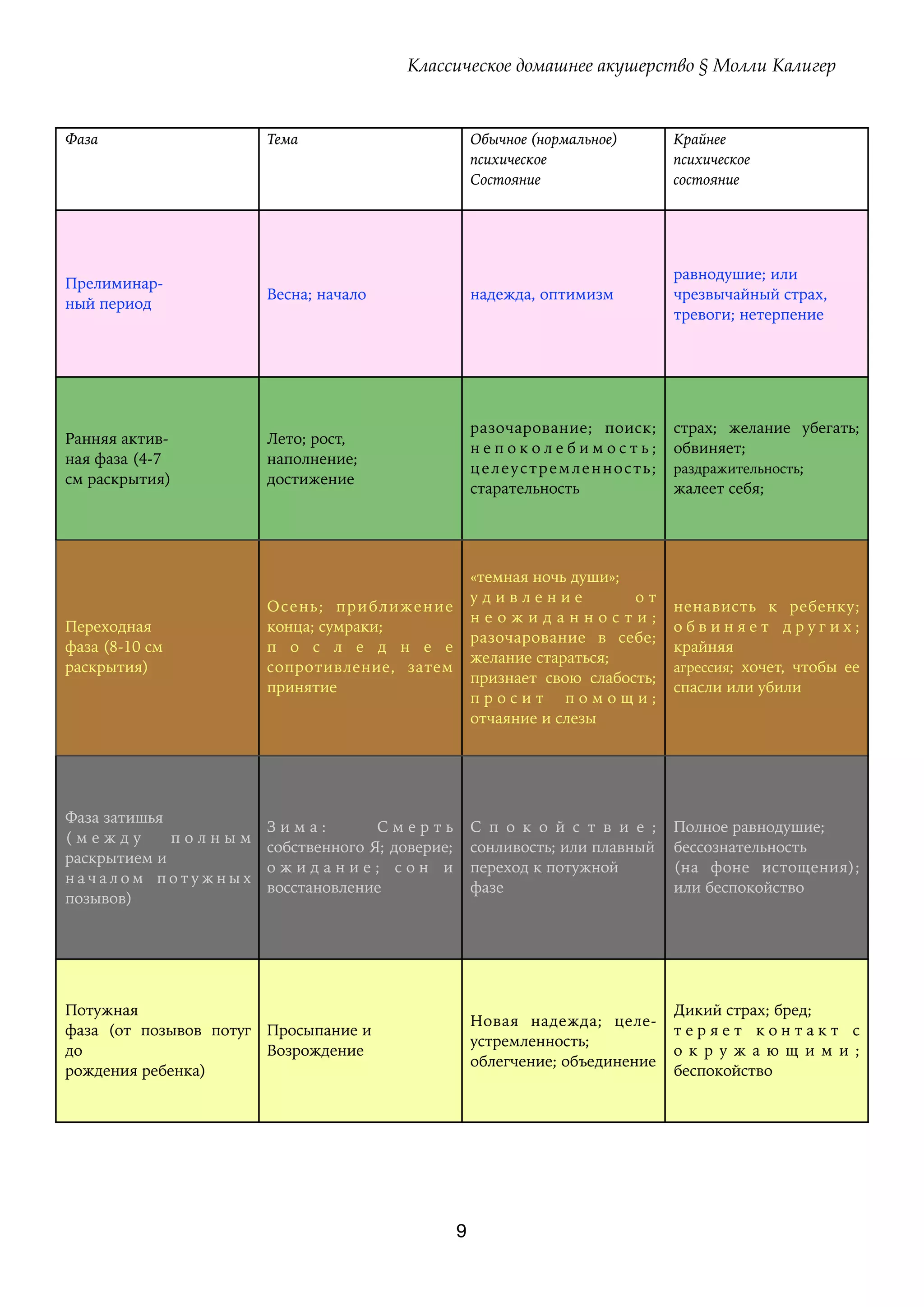 Классическое домашнее акушерство § Молли Калигер
9
Фаза Тема Обычное (нормальное)
психическое
Состояние
Крайнее
психическое
состояние
Прелиминар- 
ный период
Весна; начало надежда, оптимизм
равнодушие; или 
чрезвычайный страх, 
тревоги; нетерпение
Ранняя актив- 
ная фаза (4-7 
см раскрытия)
Лето; рост,
наполнение;
достижение
разочарование; поиск;
н е п о к о л е б и м о с т ь ;
целеустремленность;
старательность
страх; желание убегать;
обвиняет;
раздражительность;
жалеет себя;
Переходная 
фаза (8-10 см 
раскрытия)
Осень; приближение
конца; сумраки;
п о с л е д н е е
сопротивление, затем
принятие
«темная ночь души»; 
у д и в л е н и е о т
н е о ж и д а н н о с т и ;
разочарование в себе;
желание стараться; 
признает свою слабость;
п р о с и т п о м о щ и ;
отчаяние и слезы
ненависть к ребенку;
о б в и н я е т д р у г и х ;
крайняя 
агрессия; хочет, чтобы ее
спасли или убили
Фаза затишья 
( м е ж д у п о л н ы м
раскрытием и 
н а ч а л о м п о т у ж н ы х
позывов)
З и м а : С м е р т ь
собственного Я; доверие;
о ж и д а н и е ; с о н и
восстановление
С п о к о й с т в и е ;
сонливость; или плавный 
переход к потужной 
фазе
Полное равнодушие; 
бессознательность 
(на фоне истощения);
или беспокойство
Потужная 
фаза (от позывов потуг
до 
рождения ребенка)
Просыпание и 
Возрождение
Новая надежда; целе-
устремленность; 
облегчение; объединение
Дикий страх; бред; 
т е р я е т к о н т а к т с
о к р у ж а ю щ и м и ;
беспокойство
 