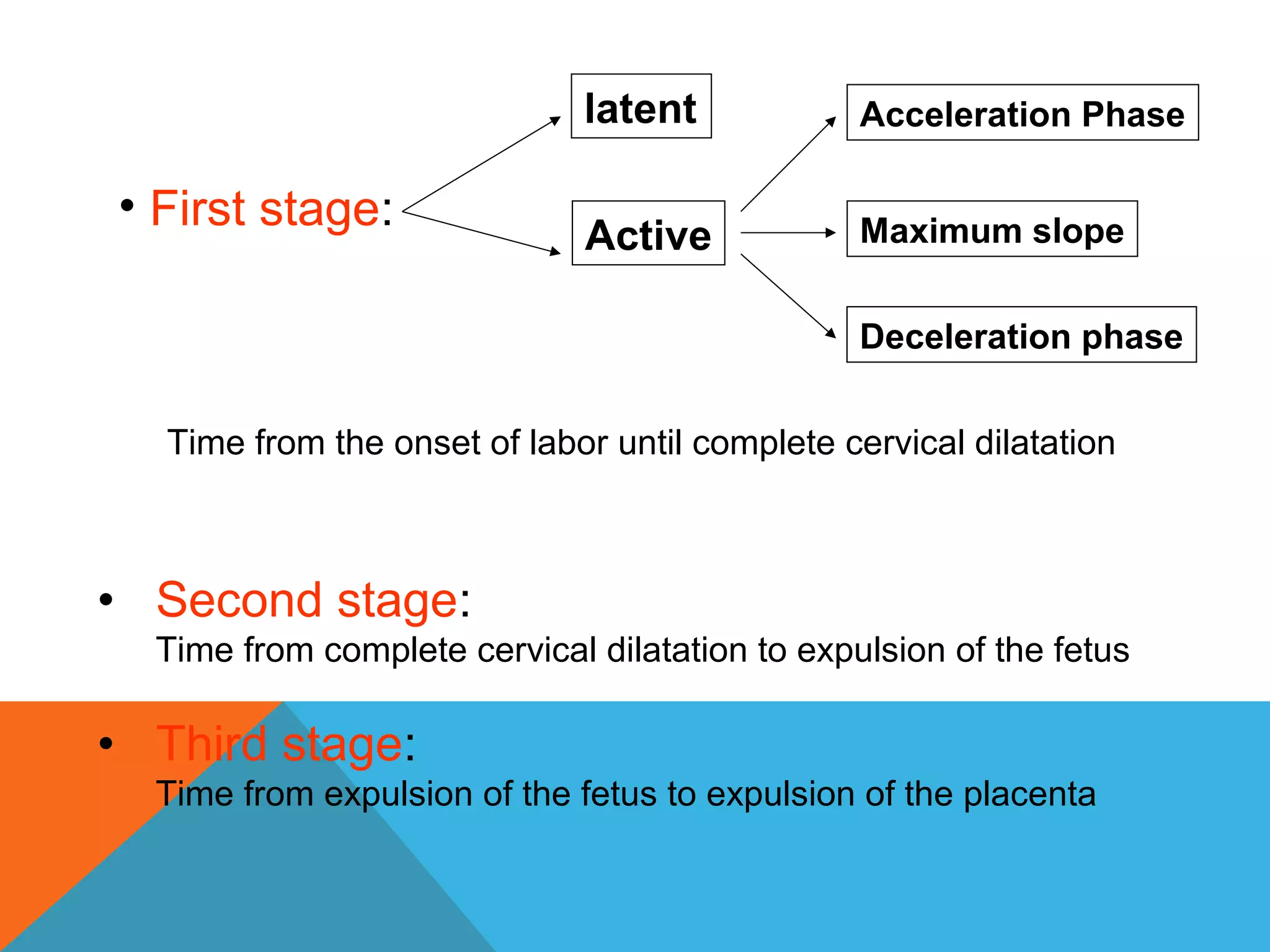 • Second stage:
Time from complete cervical dilatation to expulsion of the fetus
• Third stage:
Time from expulsion of the fetus to expulsion of the placenta
latent
Active
Acceleration Phase
Maximum slope
Deceleration phase
• First stage:
Time from the onset of labor until complete cervical dilatation
 