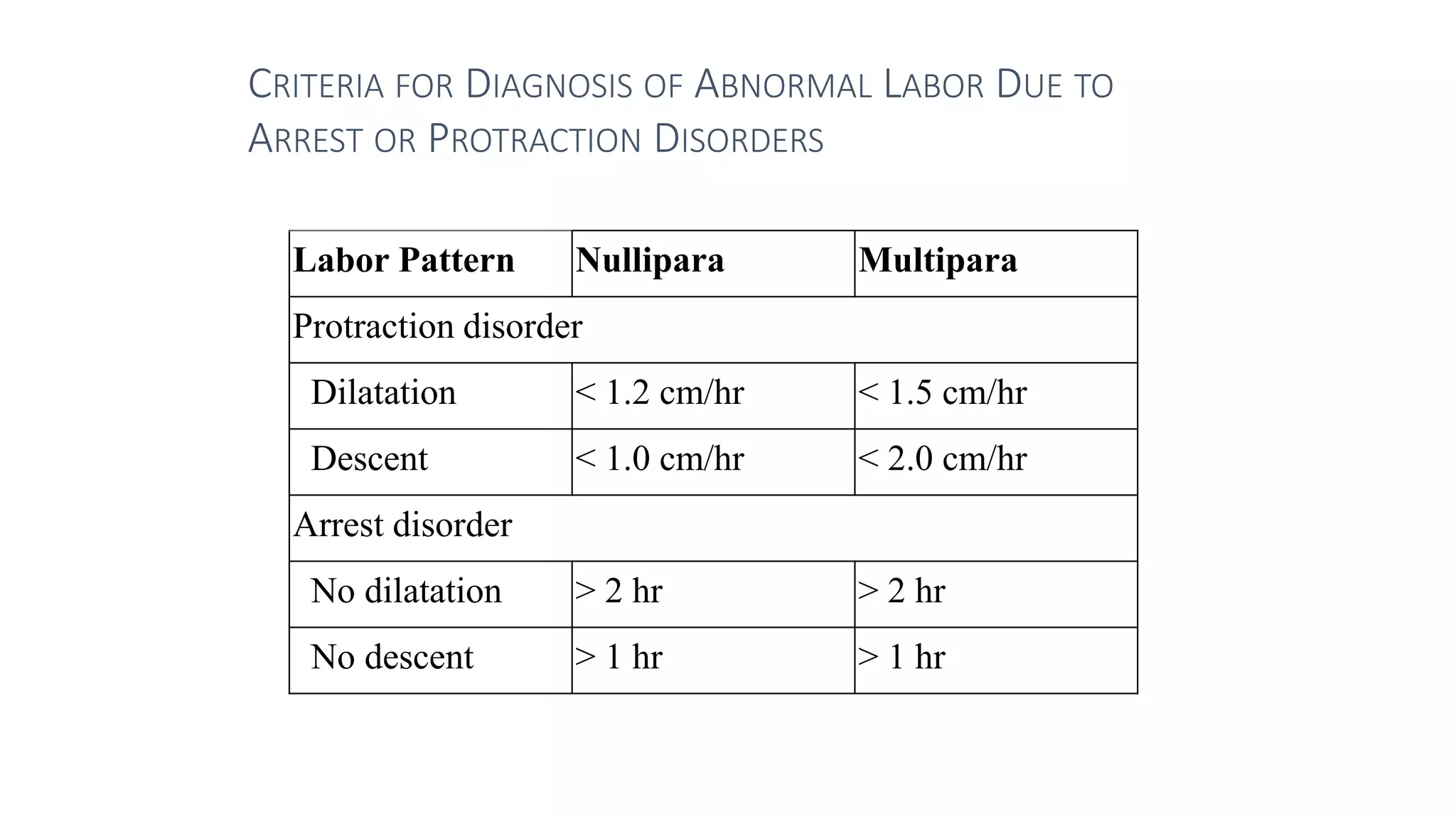 CRITERIA FOR DIAGNOSIS OF ABNORMAL LABOR DUE TO
ARREST OR PROTRACTION DISORDERS
Labor Pattern Nullipara Multipara
Protraction disorder
Dilatation < 1.2 cm/hr < 1.5 cm/hr
Descent < 1.0 cm/hr < 2.0 cm/hr
Arrest disorder
No dilatation > 2 hr > 2 hr
No descent > 1 hr > 1 hr
 