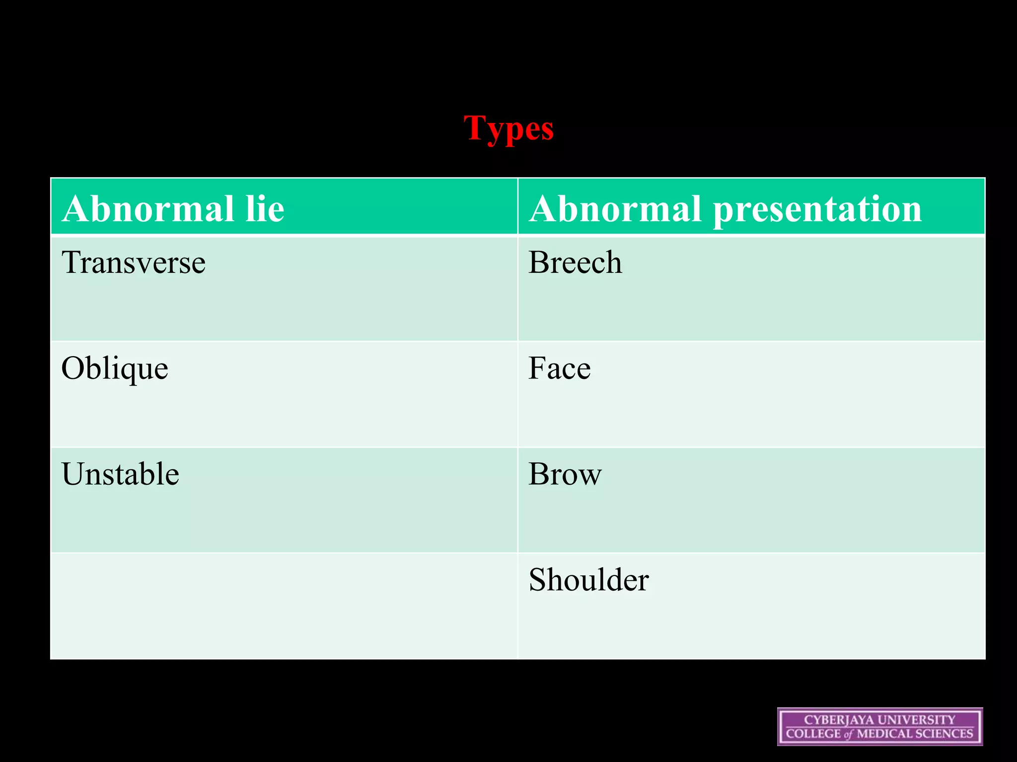 Types
Abnormal lie Abnormal presentation
Transverse Breech
Oblique Face
Unstable Brow
Shoulder
 