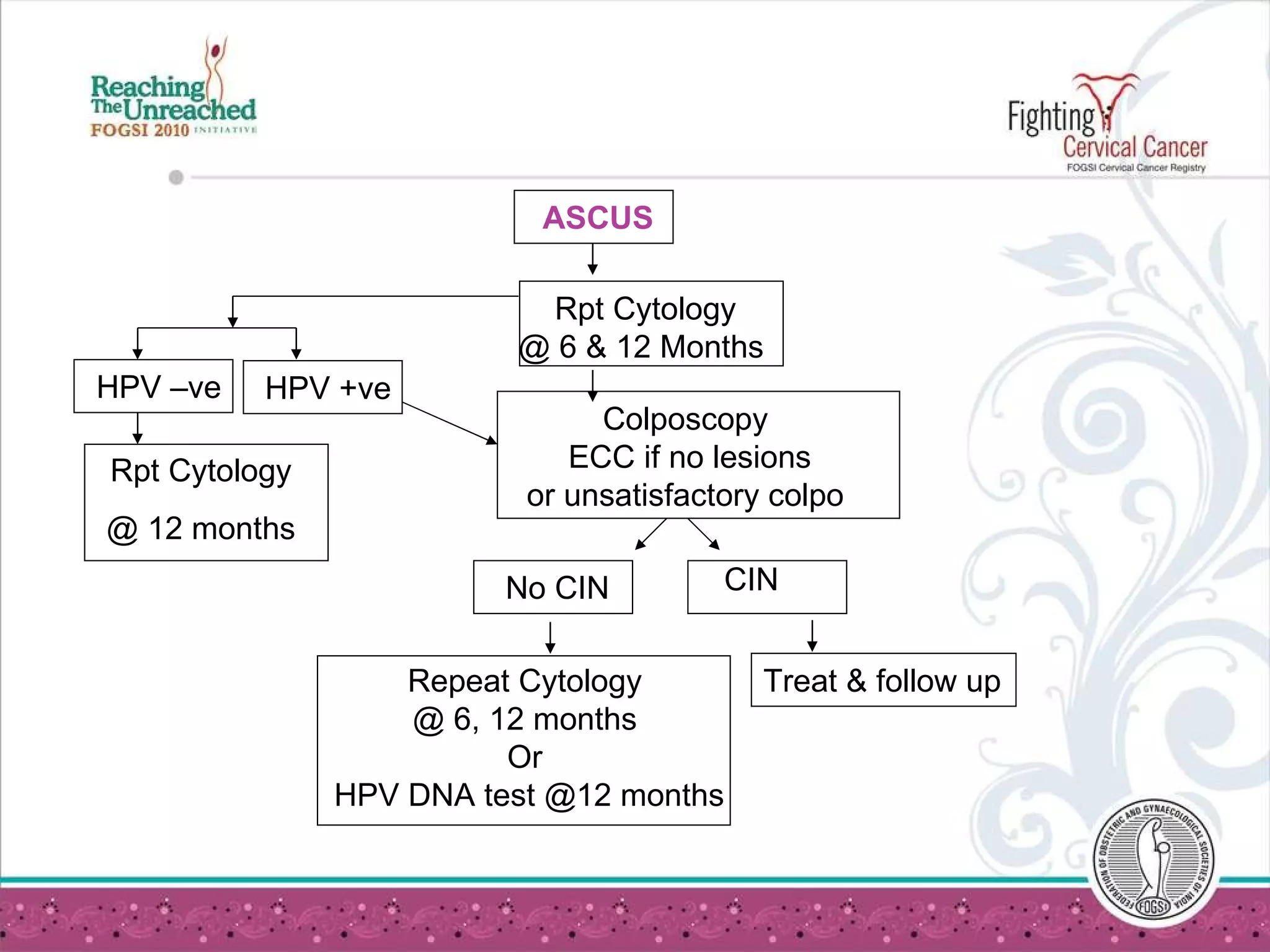 Rpt Cytology @ 6 & 12 Months  HPV –ve HPV +ve Rpt Cytology @ 12 months Colposcopy  ECC if no lesions or unsatisfactory colpo  No CIN CIN Repeat Cytology  @ 6, 12 months  Or  HPV DNA test @12 months Treat & follow up ASCUS 