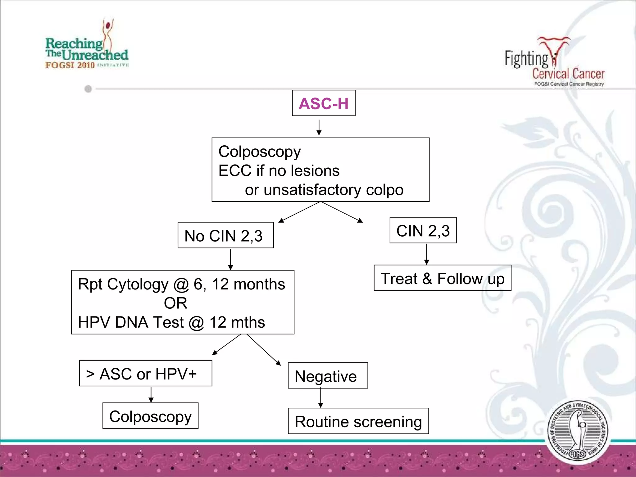 ASC-H Colposcopy ECC if no lesions  or unsatisfactory colpo CIN 2,3 > ASC or HPV+ Treat & Follow up Rpt Cytology @ 6, 12 months   OR HPV DNA Test @ 12 mths No CIN 2,3  Colposcopy Negative  Routine screening 