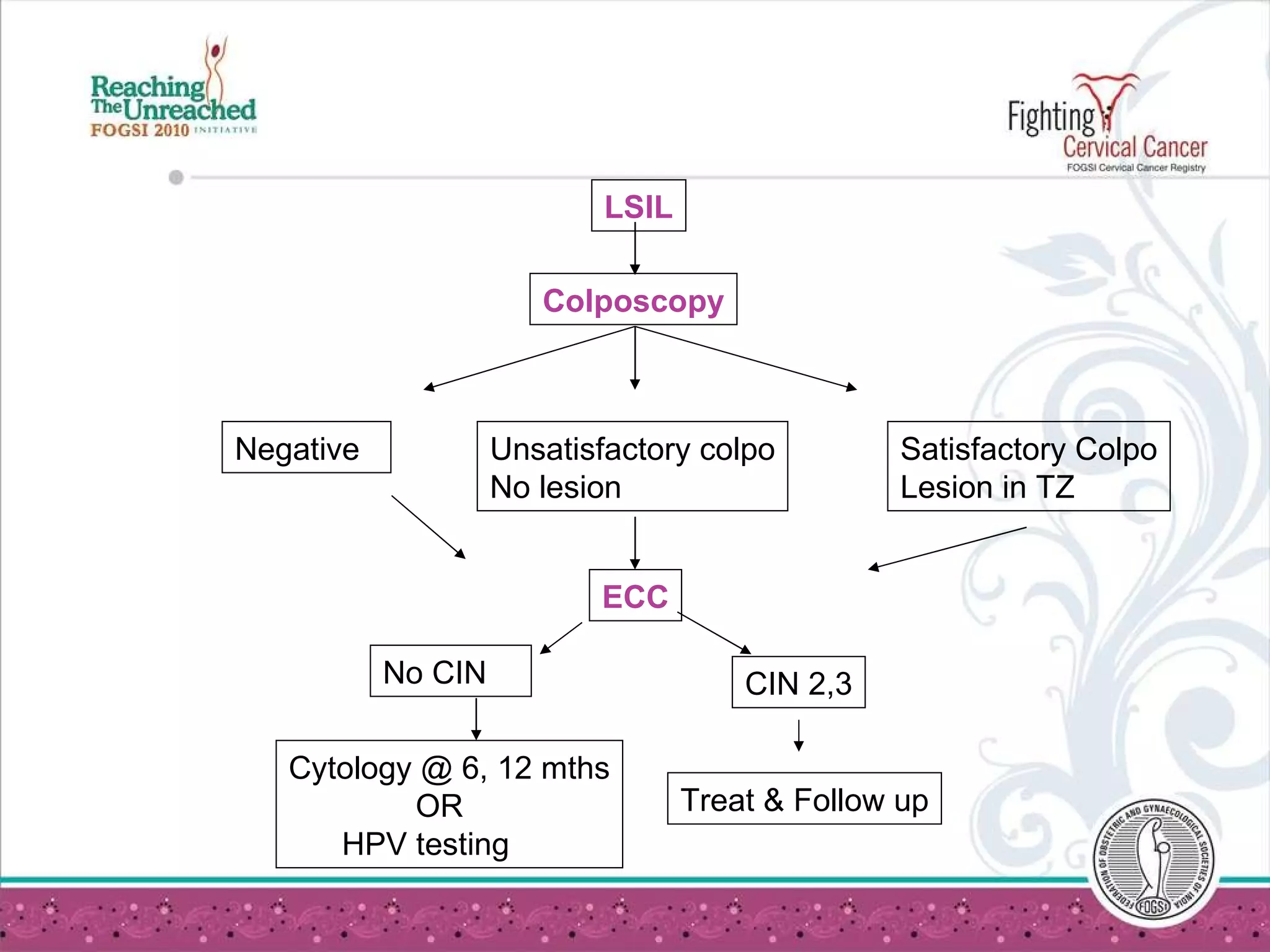 LSIL Colposcopy Negative Unsatisfactory colpo No lesion Satisfactory Colpo Lesion in TZ ECC No CIN CIN 2,3 Cytology @ 6, 12 mths OR HPV testing Treat & Follow up 