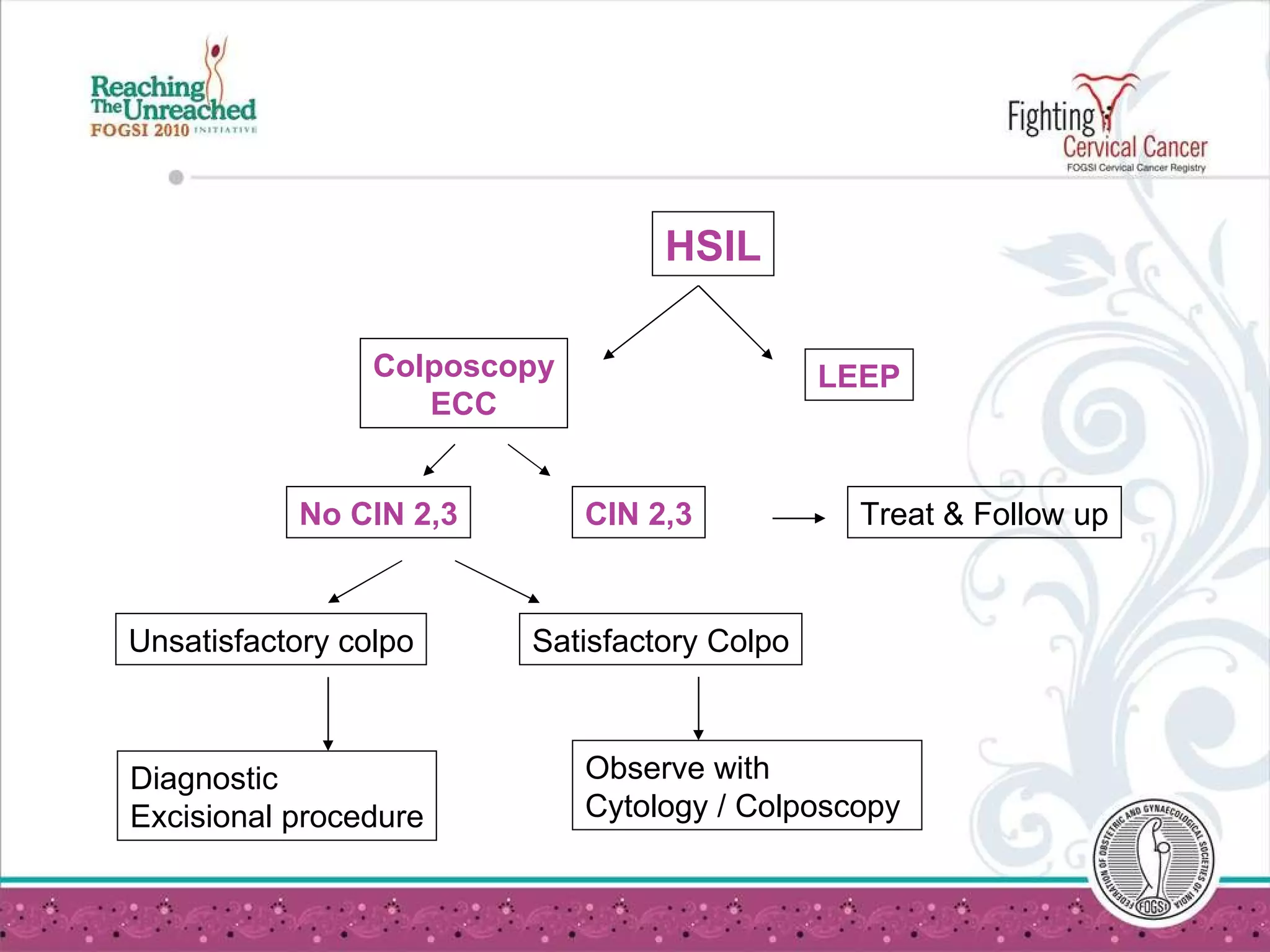 HSIL Colposcopy ECC Unsatisfactory colpo Satisfactory Colpo No CIN 2,3 Diagnostic  Excisional procedure Observe with  Cytology / Colposcopy  Treat & Follow up LEEP CIN 2,3 