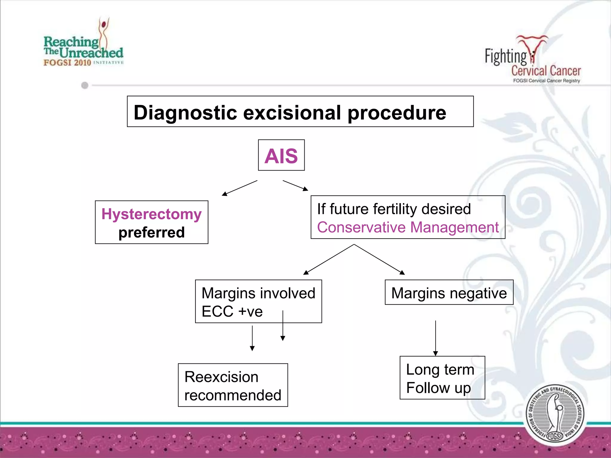 AIS Hysterectomy preferred Margins involved ECC +ve Reexcision  recommended Long term  Follow up Diagnostic excisional procedure If future fertility desired Conservative Management Margins negative 