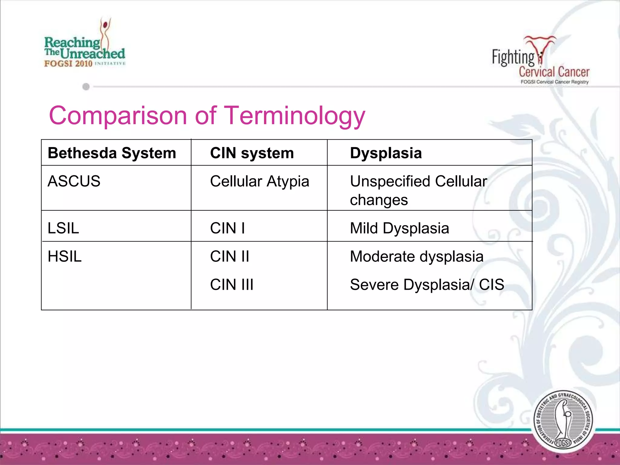 Comparison of Terminology  Bethesda System CIN system Dysplasia ASCUS Cellular Atypia Unspecified Cellular  changes LSIL CIN I Mild Dysplasia HSIL CIN II Moderate dysplasia CIN III Severe Dysplasia/ CIS 