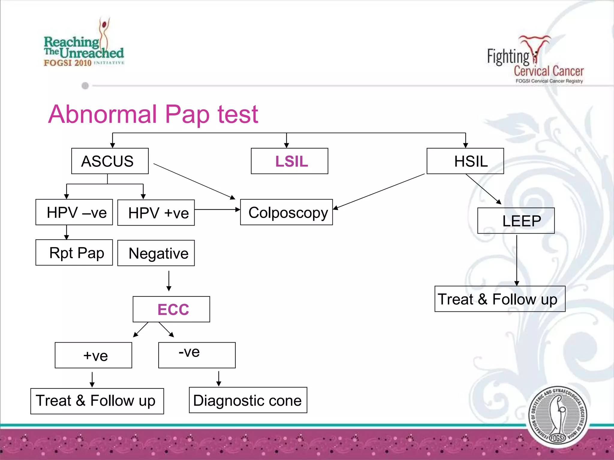 Abnormal Pap test ASCUS LSIL HSIL HPV –ve HPV +ve Rpt Pap Negative Colposcopy LEEP ECC +ve -ve Treat & Follow up Diagnostic cone Treat & Follow up 