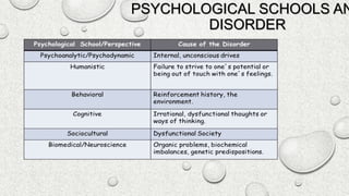 PSYCHOLOGICAL SCHOOLS AN
DISORDER
 