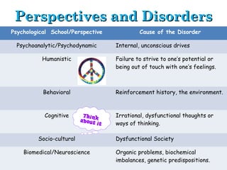 Perspectives and DisordersPerspectives and Disorders
Psychological School/Perspective Cause of the Disorder
Psychoanalytic/Psychodynamic Internal, unconscious drives
Humanistic Failure to strive to one’s potential or
being out of touch with one’s feelings.
Behavioral Reinforcement history, the environment.
Cognitive Irrational, dysfunctional thoughts or
ways of thinking.
Socio-cultural Dysfunctional Society
Biomedical/Neuroscience Organic problems, biochemical
imbalances, genetic predispositions.
 