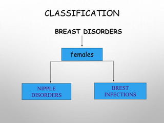 CLASSIFICATION
BREAST DISORDERS
females
NIPPLE
DISORDERS
BREST
INFECTIONS
 