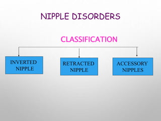 NIPPLE DISORDERS
CLASSIFICATION
INVERTED
NIPPLE
RETRACTED
NIPPLE
ACCESSORY
NIPPLES
 