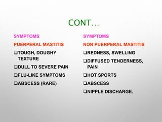 CONT…
SYMPTOMS
PUERPERAL MASTITIS
TOUGH, DOUGHY
TEXTURE
DULL TO SEVERE PAIN
FLU-LIKE SYMPTOMS
ABSCESS (RARE)
SYMPTOMS
NON PUERPERAL MASTITIS
REDNESS, SWELLING
DIFFUSED TENDERNESS,
PAIN
HOT SPORTS
ABSCESS
NIPPLE DISCHARGE.
 