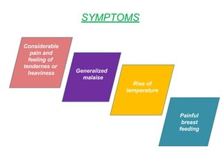 SYMPTOMS
Considerable
pain and
feeling of
tendernes or
heaviness Generalized
malaise
Painful
breast
feeding
Rise of
temperature
 