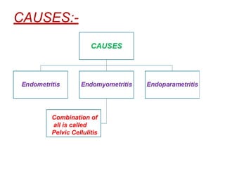 CAUSES:-
Combination of
all is called
Pelvic Cellulitis
 