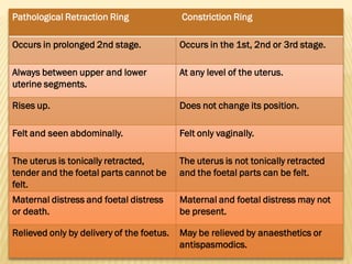 Pathologic Retraction Ring ABNORMAL UTERINE ACTION WITH NURSING MANAGEMENT | PDF